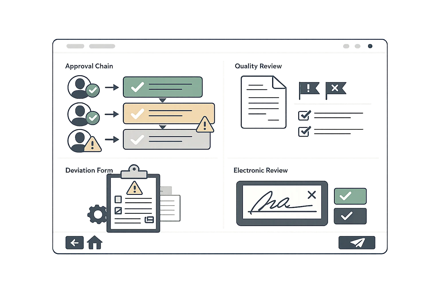 Production record review workflow showing multi-level approval chain and exception-based review