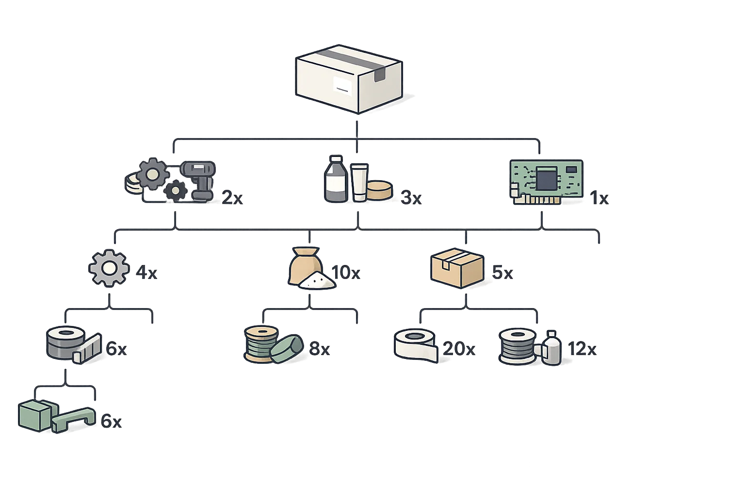 Bill of materials software showing recipe management, formula creation, and multi-level BOM visualization
