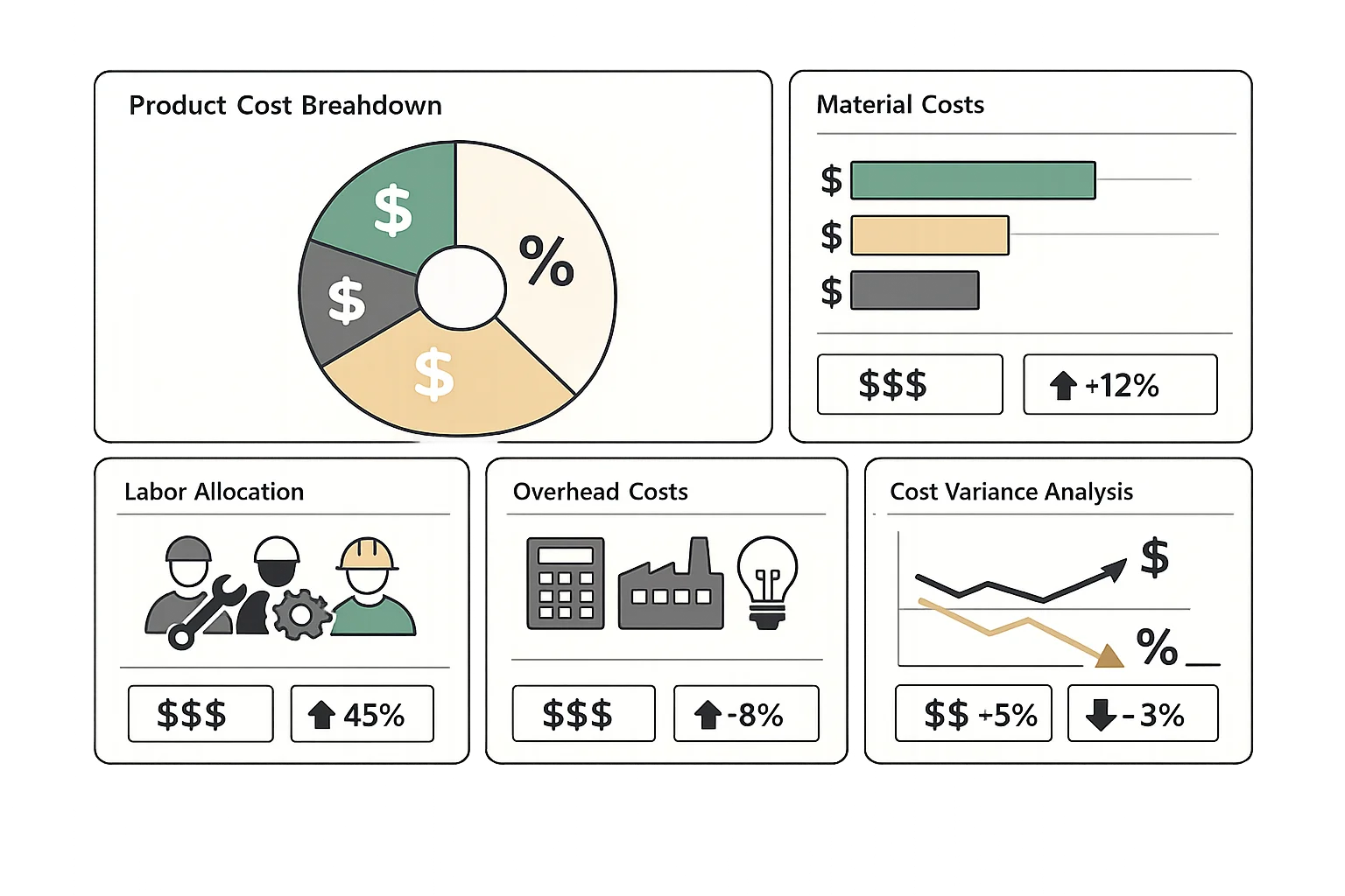 Real-time cost analysis dashboard showing product cost breakdown, material costs, labor and overhead allocation, and variance analysis