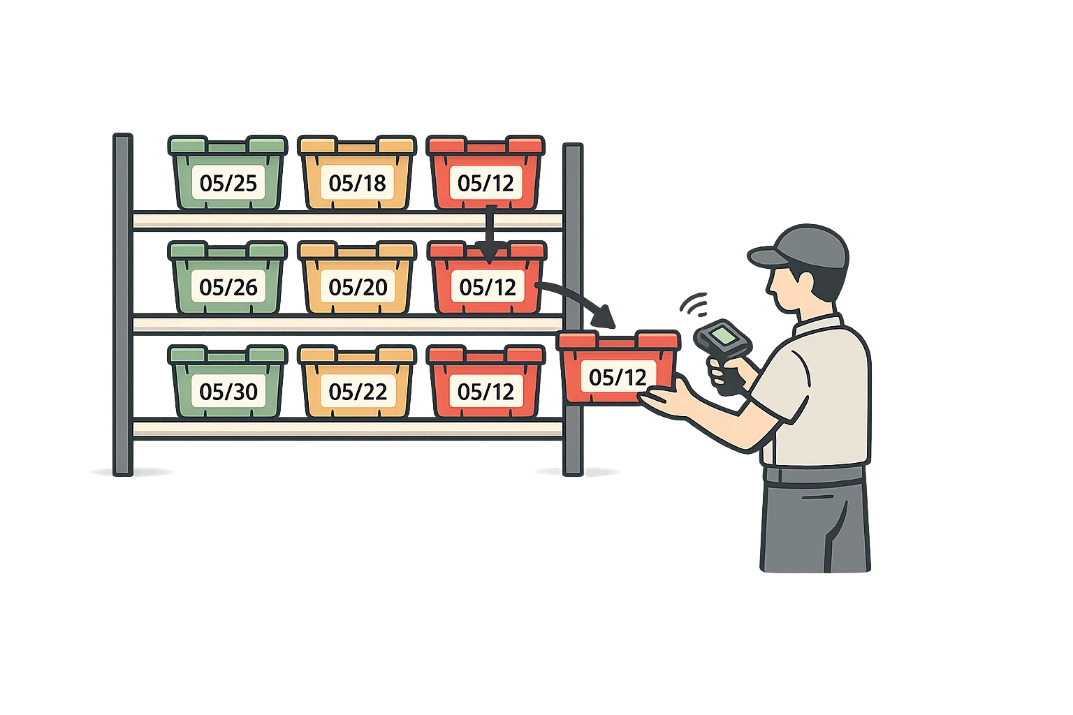 FEFO picking automation showing warehouse inventory bins with color-coded expiration indicators and mobile scanner