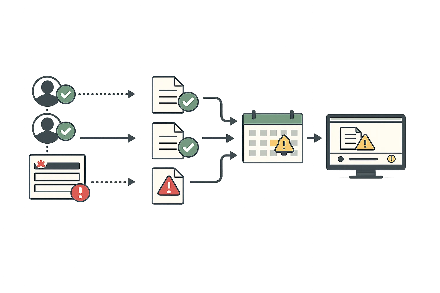 Compliance automation workflow showing automated approval routing, required field enforcement, and expiration tracking alerts