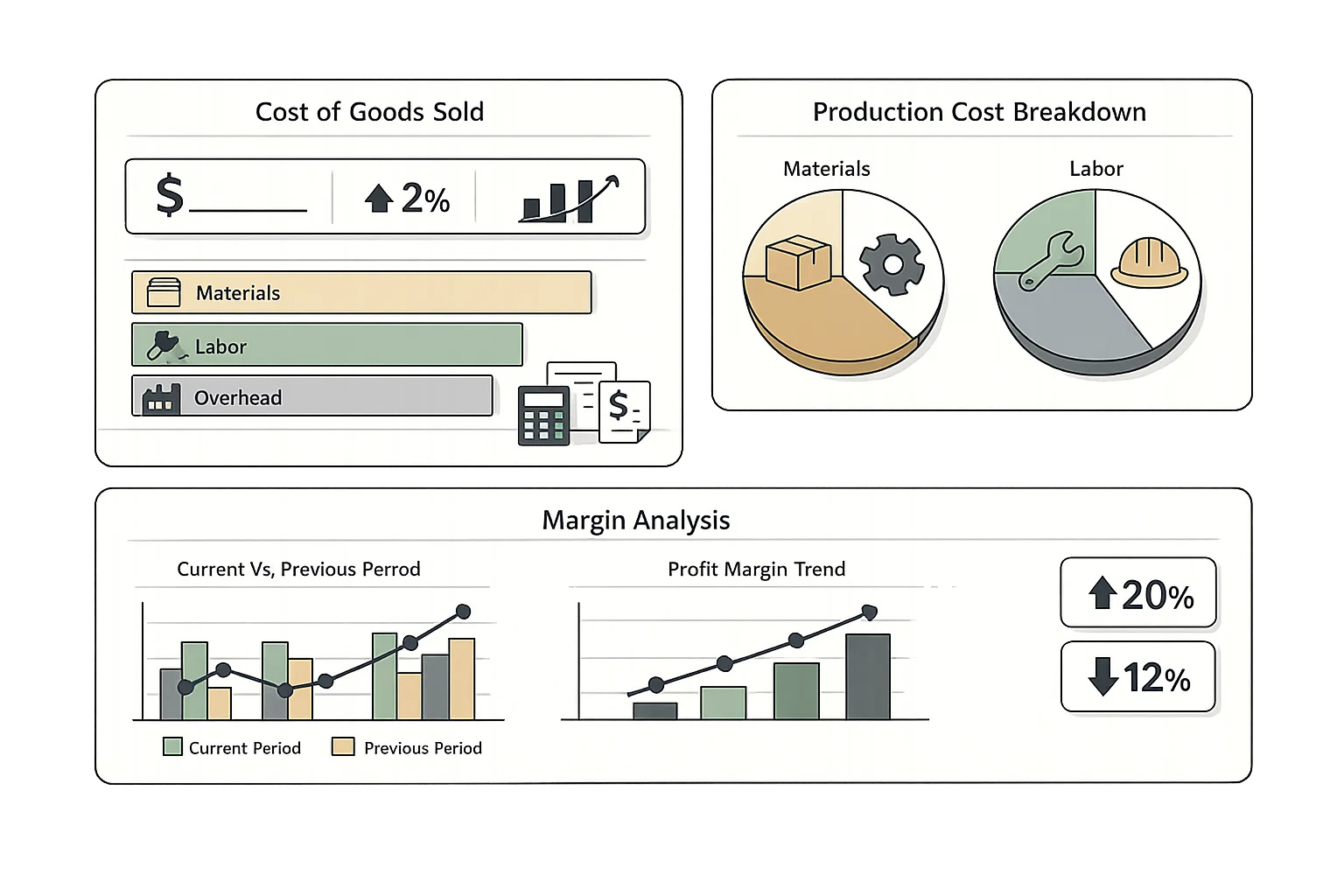 COGS tracking dashboard showing cost of goods sold calculations, production cost rollup with materials and labor breakdown, and margin analysis