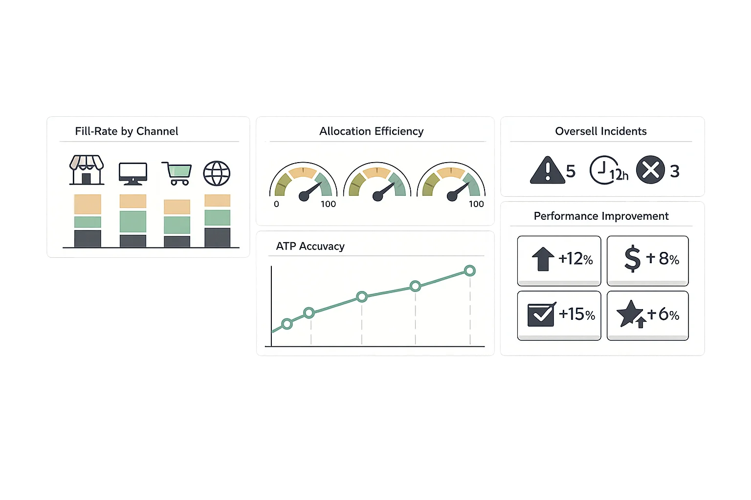 Allocation analytics dashboard showing fill rate by channel, allocation efficiency metrics, oversell incident tracking, and ATP accuracy analysis