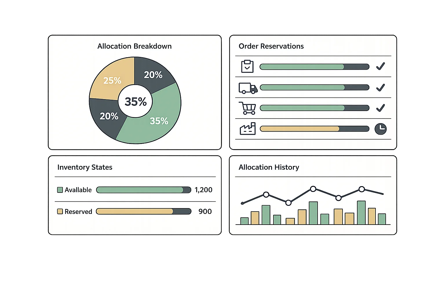 Reservation visibility dashboard showing visual allocation breakdown, order-level reservation tracking, available vs reserved inventory comparison, and historical reporting