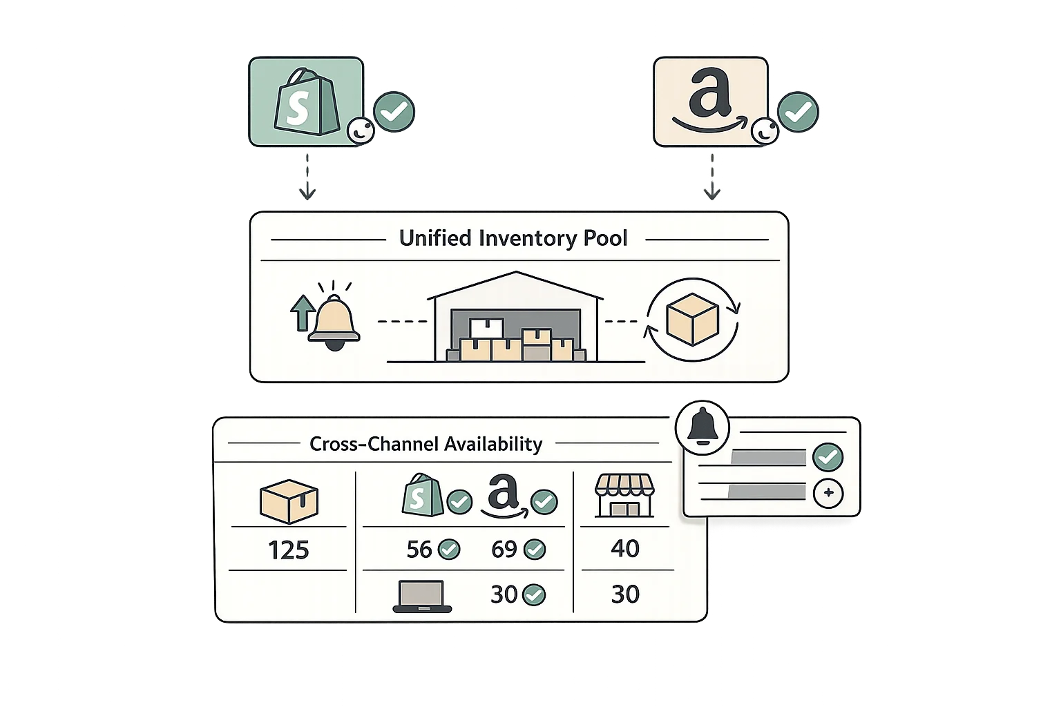 Multi-channel synchronization showing automatic inventory sync across Shopify, Amazon, and connected platforms with real-time availability updates