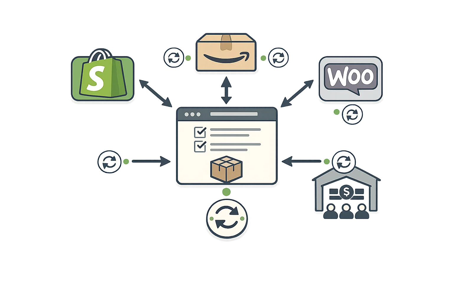 Multi-channel order integration hub showing connected sales channels including Shopify, Amazon, WooCommerce, and wholesale portals flowing into unified order system