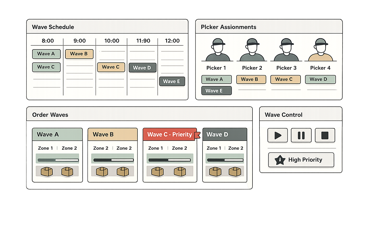 Wave picking management dashboard showing multiple order waves grouped by zones, wave scheduling board with time slots, picker assignments to waves, order batches consolidated into waves with progress indicators, and wave release controls