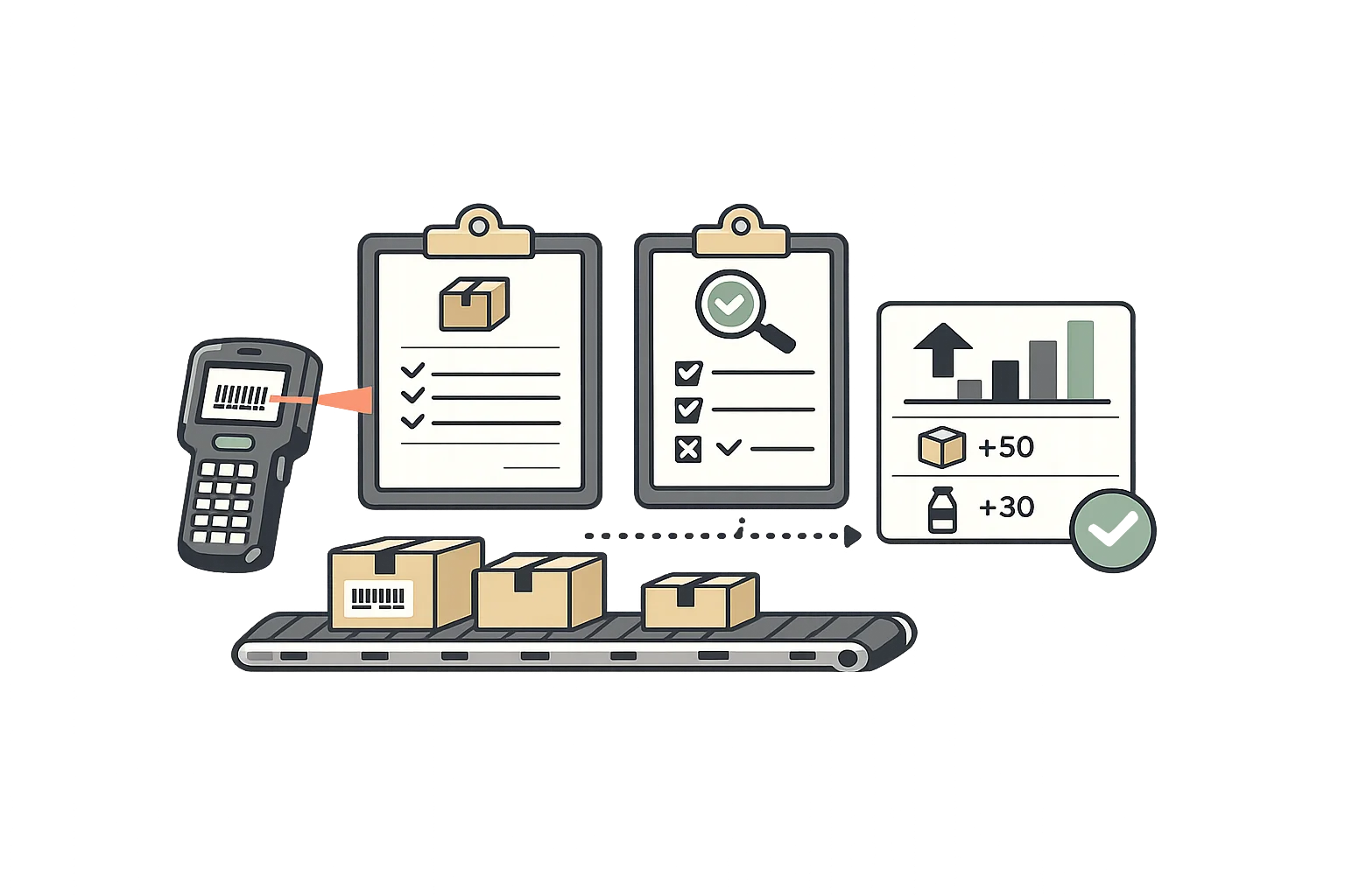 Warehouse receiving station showing mobile barcode scanner, partial receipt handling, quality inspection checklist, and automatic inventory updates
