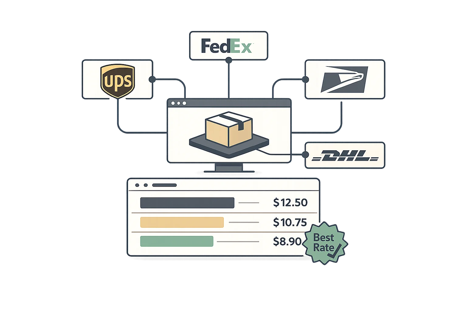 Multi-carrier shipping integration showing connected carrier logos for UPS, FedEx, USPS, and DHL with rate comparison, service selection, and unified shipping management