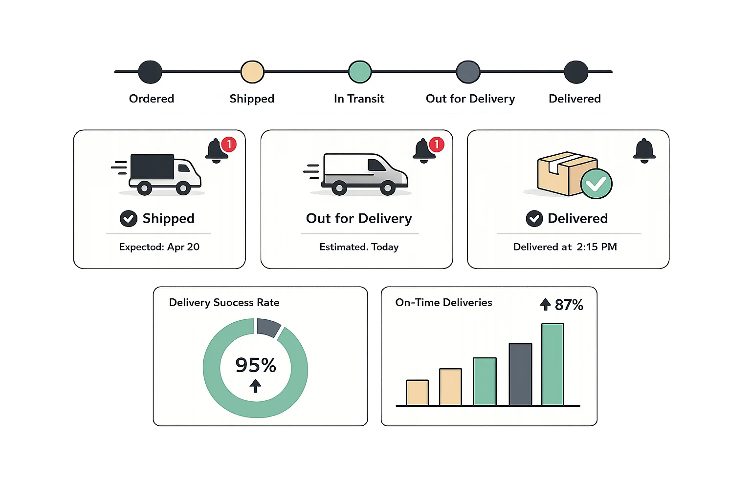 Real-time package tracking dashboard showing shipment timeline, delivery status updates, customer notification indicators, and carrier performance metrics
