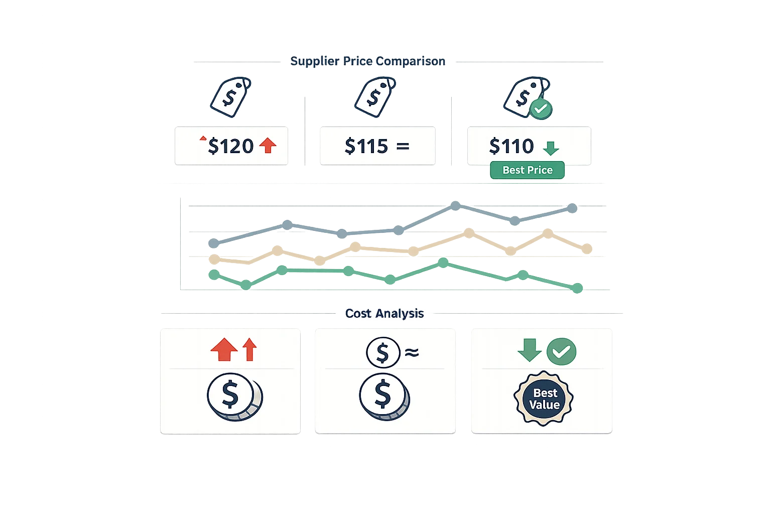 Pricing comparison dashboard showing side-by-side supplier price columns, historical pricing trend chart, cost variance indicators, and best price recommendations