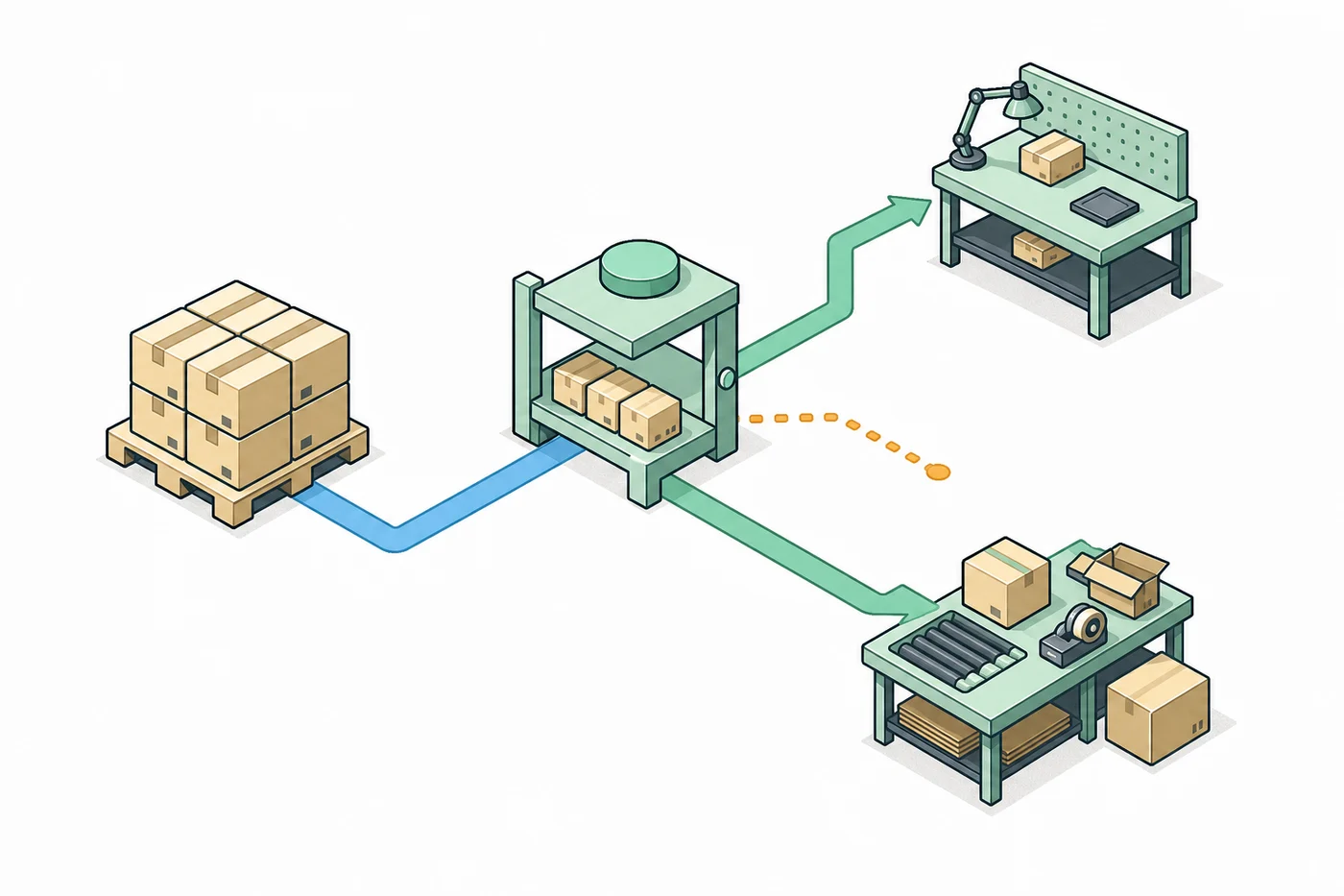 Incoming inventory flowing through a shared checkpoint to production and fulfillment, with one uncovered path