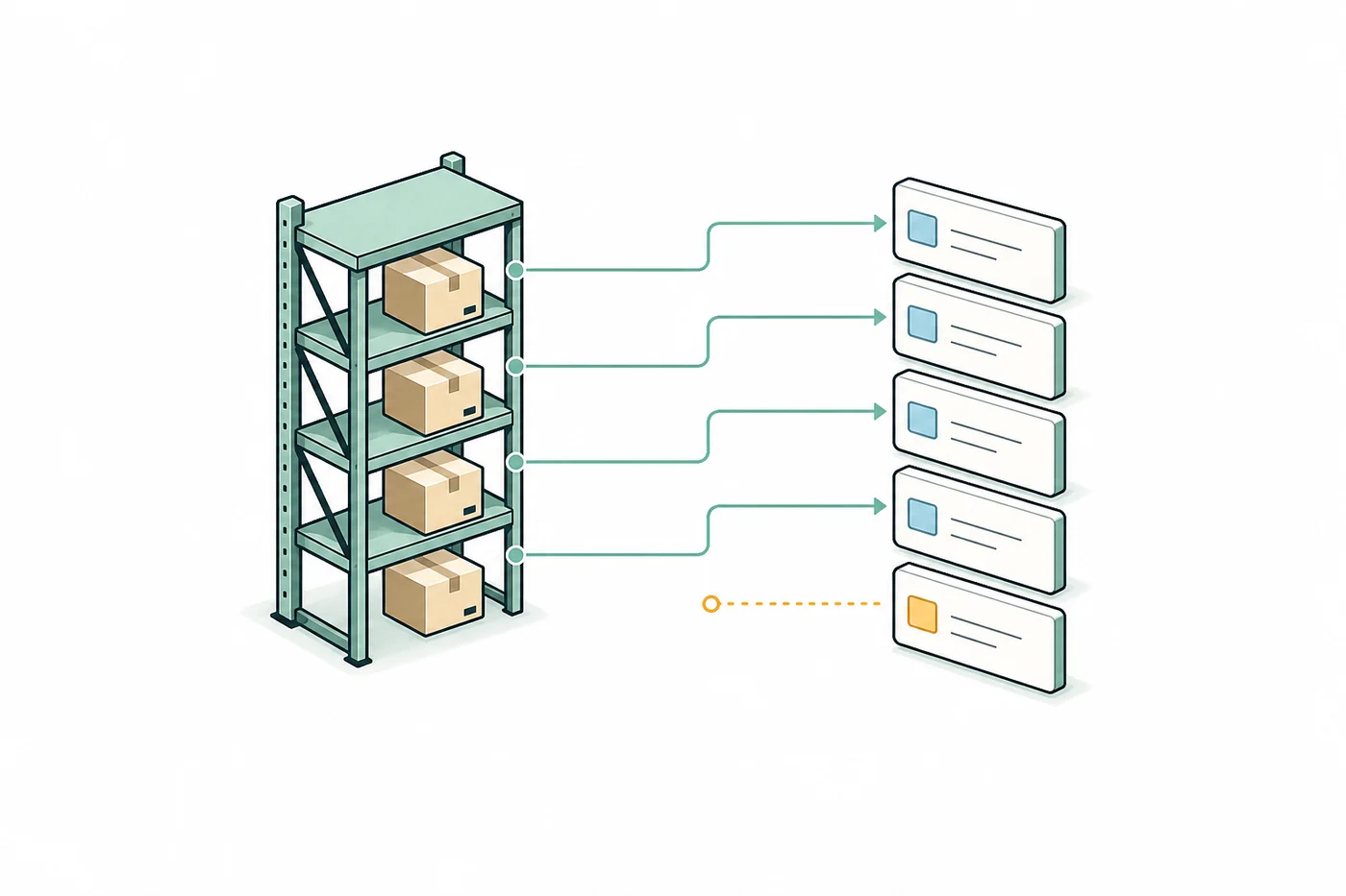 Four boxes committed one-to-one to four orders, while a fifth order remains short